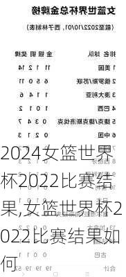 女篮世界杯2022比赛结果,女篮世界杯2022比赛结果如何