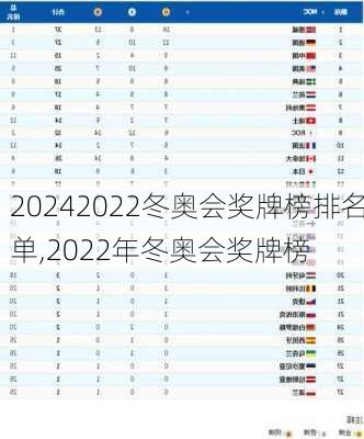 2022冬奥会奖牌榜排名单,2022年冬奥会奖牌榜