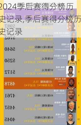 季后赛得分榜历史记录,季后赛得分榜历史记录
