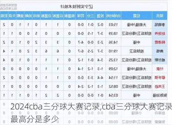 cba三分球大赛记录,cba三分球大赛记录最高分是多少