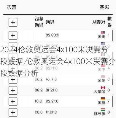 伦敦奥运会4x100米决赛分段数据,伦敦奥运会4x100米决赛分段数据分析