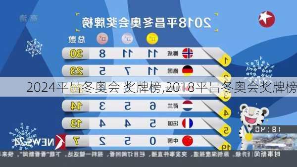 平昌冬奥会 奖牌榜,2018平昌冬奥会奖牌榜