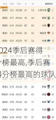 季后赛得分榜最高,季后赛得分榜最高的球队
