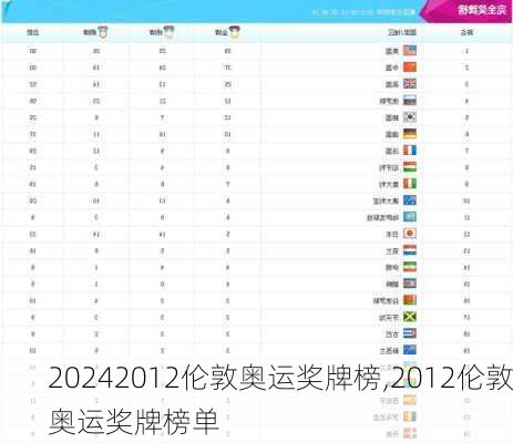 2012伦敦奥运奖牌榜,2012伦敦奥运奖牌榜单