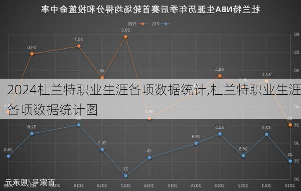 杜兰特职业生涯各项数据统计,杜兰特职业生涯各项数据统计图