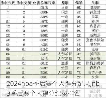 nba季后赛个人得分纪录,nba季后赛个人得分纪录排名
