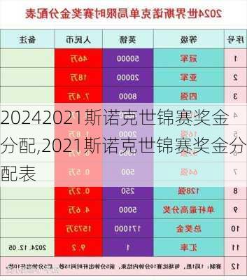 2021斯诺克世锦赛奖金分配,2021斯诺克世锦赛奖金分配表