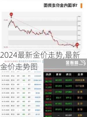 最新金价走势,最新金价走势图