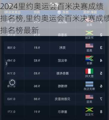 里约奥运会百米决赛成绩排名榜,里约奥运会百米决赛成绩排名榜最新
