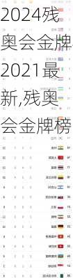 残奥会金牌榜2021最新,残奥 会金牌榜