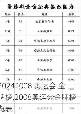 2008 奥运会 金牌榜,2008奥运会金牌榜一览表