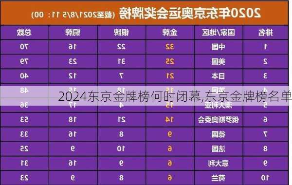 东京金牌榜何时闭幕,东京金牌榜名单
