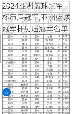 亚洲篮球冠军杯历届冠军,亚洲篮球冠军杯历届冠军名单
