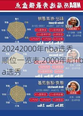 2000年nba选秀顺位一览表,2000年后nba选秀