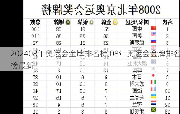 08年奥运会金牌排名榜,08年奥运会金牌排名榜最新