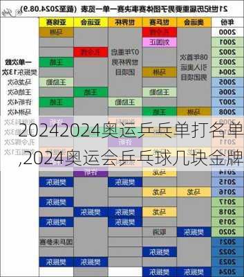 2024奥运乒乓单打名单,2024奥运会乒乓球几块金牌