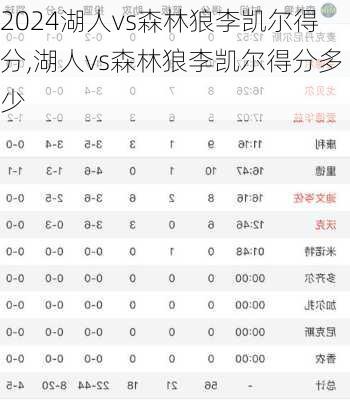 湖人vs森林狼李凯尔得分,湖人vs森林狼李凯尔得分多少