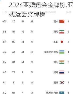 亚残运会金牌榜,亚残运会奖牌榜