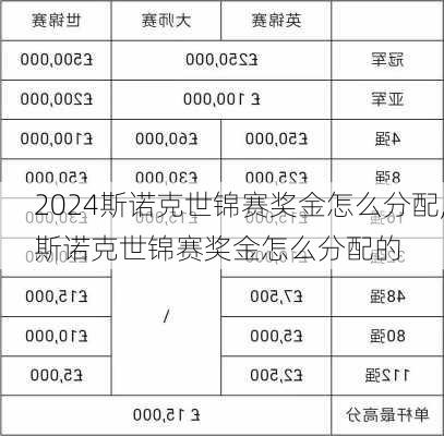 斯诺克世锦赛奖金怎么分配,斯诺克世锦赛奖金怎么分配的