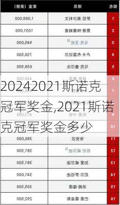 2021斯诺克冠军奖金,2021斯诺克冠军奖金多少