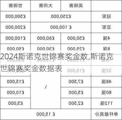 斯诺克世锦赛奖金数,斯诺克世锦赛奖金数据表
