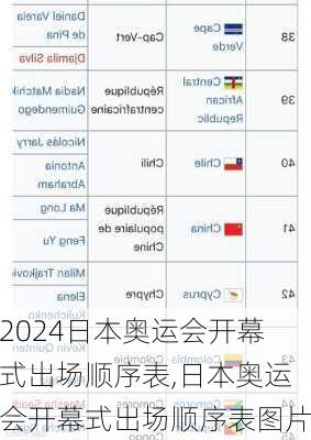 日本奥运会开幕式出场顺序表,日本奥运会开幕式出场顺序表图片