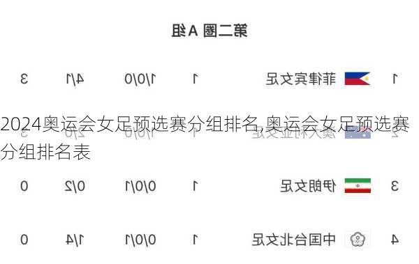 奥运会女足预选赛分组排名,奥运会女足预选赛分组排名表