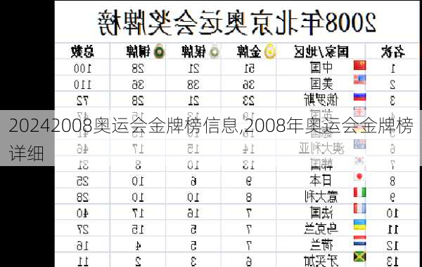 2008奥运会金牌榜信息,2008年奥运会金牌榜详细