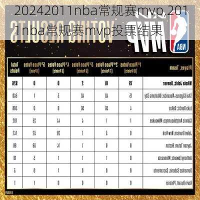 2011nba常规赛mvp,2011nba常规赛mvp投票结果
