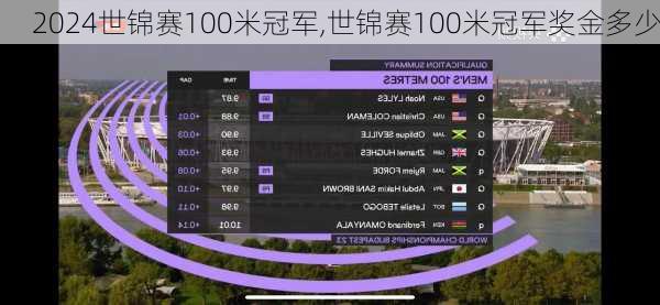 世锦赛100米冠军,世锦赛100米冠军奖金多少