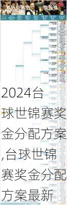 台球世锦赛奖金分配方案,台球世锦赛奖金分配方案最新