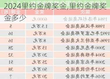 里约金牌奖金,里约金牌奖金多少