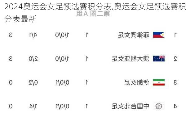 奥运会女足预选赛积分表,奥运会女足预选赛积分表最新