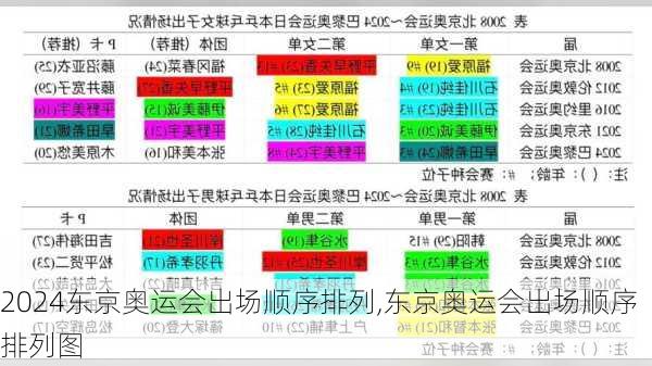 东京奥运会出场顺序排列,东京奥运会出场顺序排列图