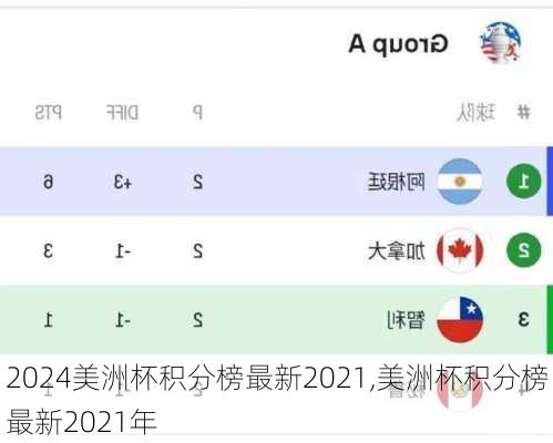美洲杯积分榜最新2021,美洲杯积分榜最新2021年