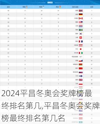 平昌冬奥会奖牌榜最终排名第几,平昌冬奥会奖牌榜最终排名第几名