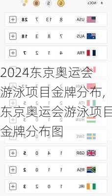 东京奥运会游泳项目金牌分布,东京奥运会游泳项目金牌分布图