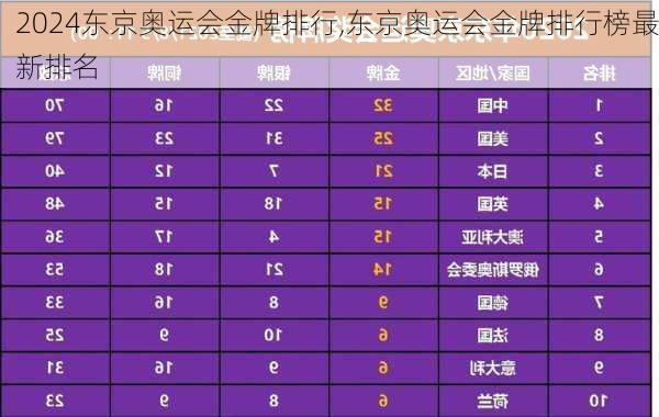 东京奥运会金牌排行,东京奥运会金牌排行榜最新排名
