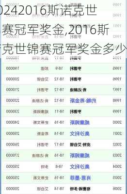 2016斯诺克世锦赛冠军奖金,2016斯诺克世锦赛冠军奖金多少