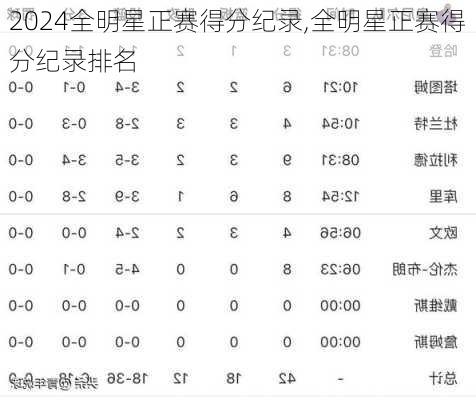 全明星正赛得分纪录,全明星正赛得分纪录排名