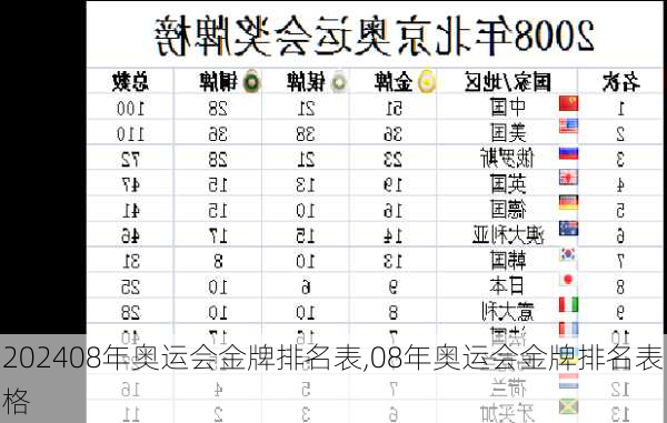 08年奥运会金牌排名表,08年奥运会金牌排名表格