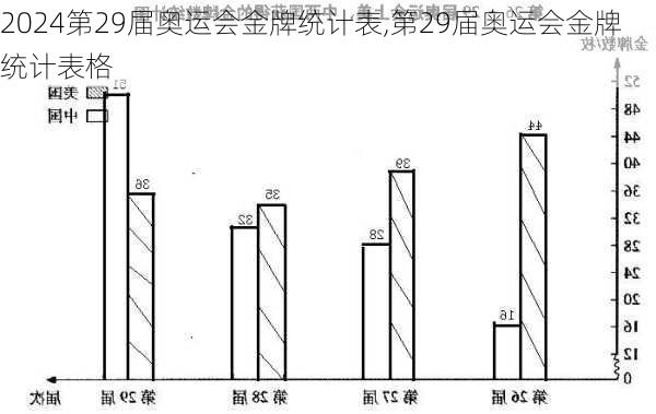 第29届奥运会金牌统计表,第29届奥运会金牌统计表格