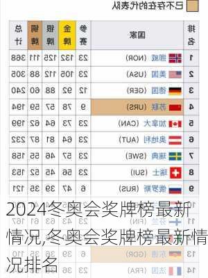 冬奥会奖牌榜最新情况,冬奥会奖牌榜最新情况排名