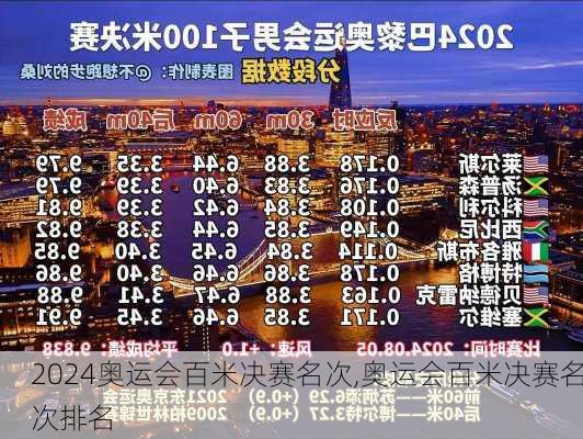 奥运会百米决赛名次,奥运会百米决赛名次排名