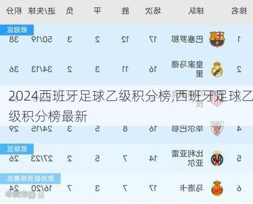 西班牙足球乙级积分榜,西班牙足球乙级积分榜最新