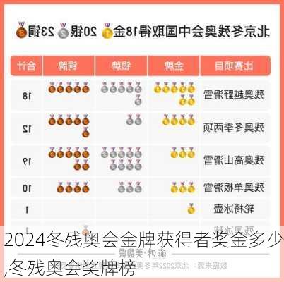 冬残奥会金牌获得者奖金多少,冬残奥会奖牌榜