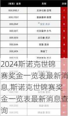 斯诺克世锦赛奖金一览表最新消息,斯诺克世锦赛奖金一览表最新消息查询