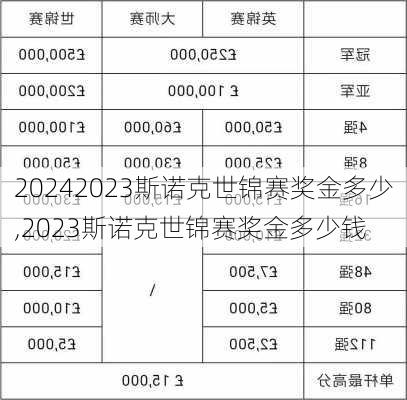 2023斯诺克世锦赛奖金多少,2023斯诺克世锦赛奖金多少钱