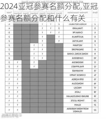 亚冠参赛名额分配,亚冠参赛名额分配和什么有关