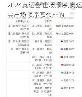 奥运会 出场顺序,奥运会出场顺序怎么排的